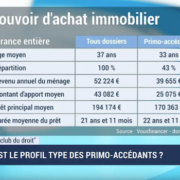 Quel est le profil type des primo-accédants ? Primo-accédant et frais de notaires En matière de financement, le primo-accédant a-t-il des avantages ? Quels sont les écueils à éviter ? Quel est le rôle du notaire et comment le choisir ? - Notaire Ville-d'Avray 92410 - Office Notarial Maître Delphine MARIE-SUTTER