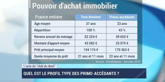 Quel est le profil type des primo-accédants ? Primo-accédant et frais de notaires En matière de financement, le primo-accédant a-t-il des avantages ? Quels sont les écueils à éviter ? Quel est le rôle du notaire et comment le choisir ? - Notaire Ville-d'Avray 92410 - Office Notarial Maître Delphine MARIE-SUTTER